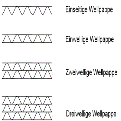 Wellpappe erklärt – Aufbau, Arten und Einsatzbereiche